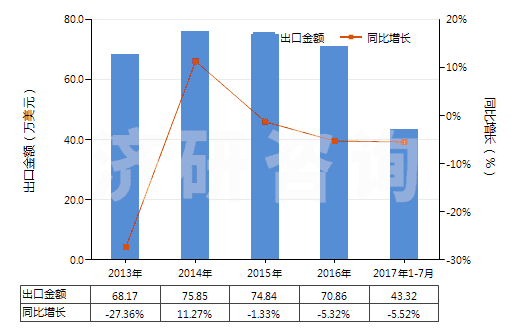 2013-2017年7月中國其他亞硫酸鹽(HS28322000)出口總額及增速統(tǒng)計(jì)